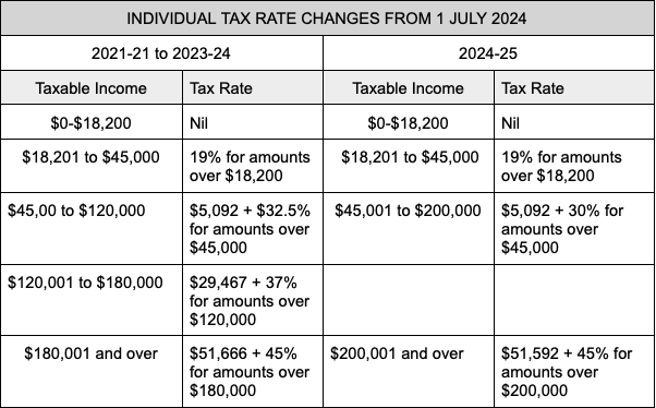 Incoming government’s tax policies 1 %TSP Accountants Newcastle%